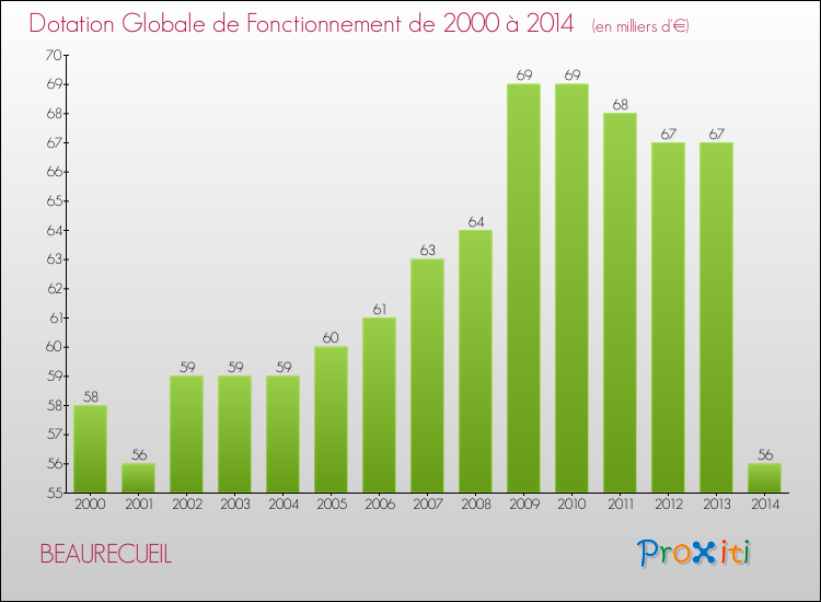 Evolution du montant de la Dotation Globale de Fonctionnement pour la commune de BEAURECUEIL de 2000 à 2014 Evolution du montant de la Dotation Globale de Fonctionnement pour BEAURECUEIL de 2000 à 2014