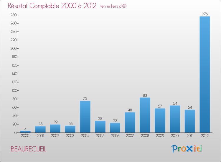 Evolution du résultat comptable pour la commune de BEAURECUEIL de 2000 à 2012 Evolution du résultat comptable pour BEAURECUEIL de 2000 à 2012