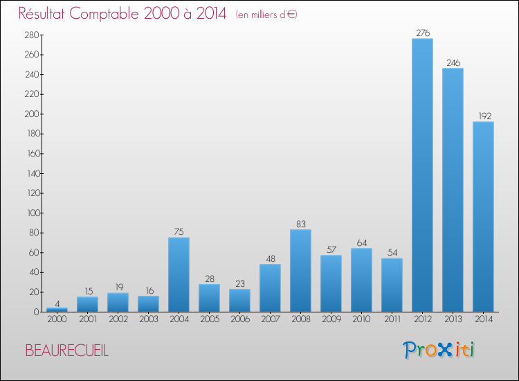 Evolution du résultat comptable pour la commune de BEAURECUEIL de 2000 à 2014 Evolution du résultat comptable pour BEAURECUEIL de 2000 à 2014