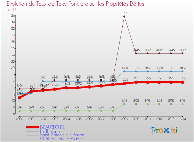 Evolution du taux de la taxe foncière sur le bati pour BEAURECUEIL et les communes proches de 2000 à 2014 Comparaison des taux de taxe foncière sur le bati pour BEAURECUEIL et les communes voisines de 2000 à 2014