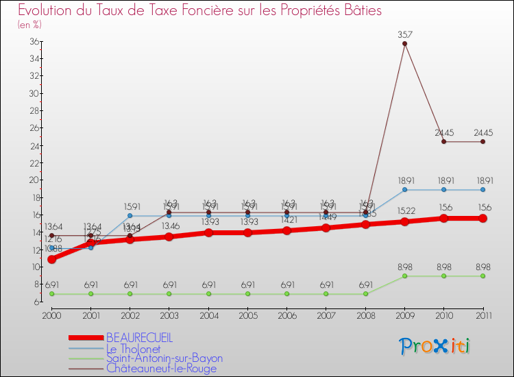 Evolution du taux de la taxe foncière sur le bati pour BEAURECUEIL et les communes proches Comparaison des taux de taxe foncière sur le bati pour BEAURECUEIL et les communes voisines