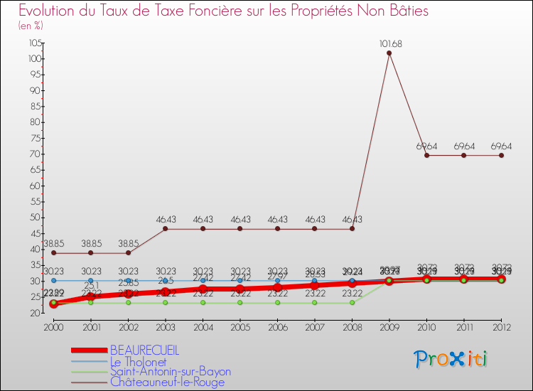 Evolution du taux de la taxe foncière sur les immeubles et terrains non batis pour BEAURECUEIL et les communes proches de 2000 à 2012 Comparaison des taux de la taxe foncière sur les immeubles et terrains non batis pour BEAURECUEIL et les communes voisines de 2000 à 2012