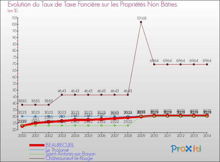 Evolution du taux de la taxe foncière sur les immeubles et terrains non batis pour BEAURECUEIL et les communes proches de 2000 à 2014 Comparaison des taux de la taxe foncière sur les immeubles et terrains non batis pour BEAURECUEIL et les communes voisines de 2000 à 2014