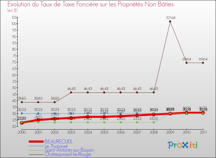 Evolution du taux de la taxe foncière sur les immeubles et terrains non batis pour BEAURECUEIL et les communes proches Comparaison des taux de la taxe foncière sur les immeubles et terrains non batis pour BEAURECUEIL et les communes voisines