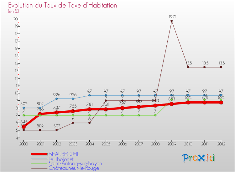 Evolution du taux de la taxe d'habitation pour BEAURECUEIL et les communes proches Comparaison des taux de la taxe d'habitation pour BEAURECUEIL et les communes voisines