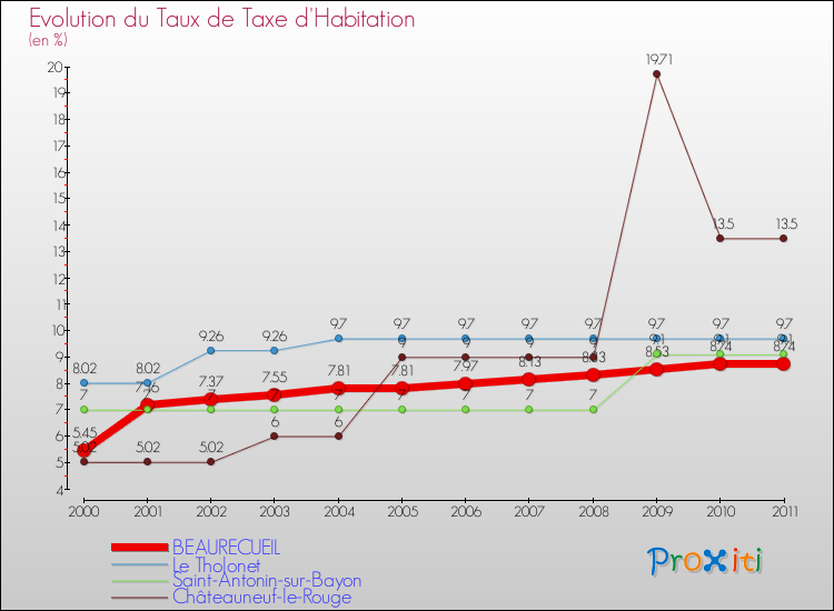 Evolution du taux de la taxe d'habitation pour BEAURECUEIL et les communes proches Comparaison des taux de la taxe d'habitation pour BEAURECUEIL et les communes voisines