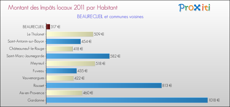 Montant des impôts locaux par Habitant pour BEAURECUEIL et les communes proches Comparaison des impôts locaux par habitant pour BEAURECUEIL et les communes voisines