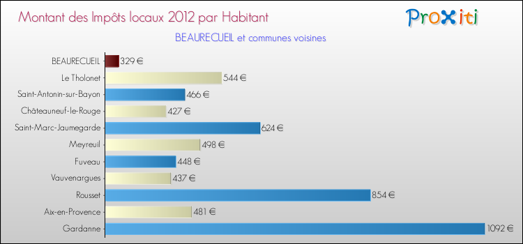 Montant des impôts locaux par Habitant pour BEAURECUEIL et les communes proches Comparaison des impôts locaux par habitant pour BEAURECUEIL et les communes voisines