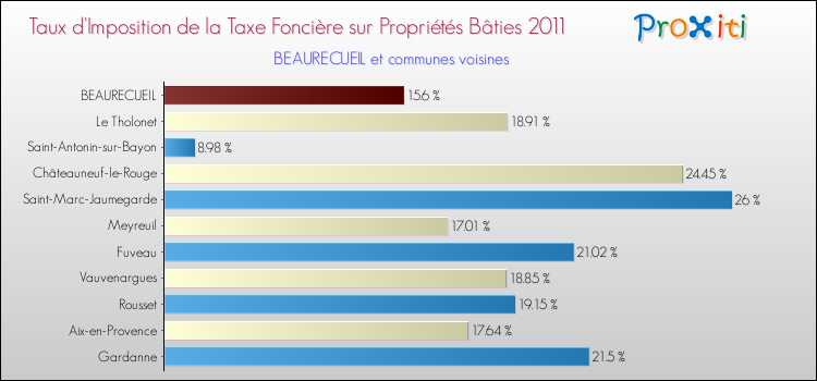 Taux d'imposition de la taxe foncière sur le bati 2011 pour BEAURECUEIL et les communes proches Comparaison des taux d'imposition de la taxe foncière sur le bati 2011 pour BEAURECUEIL et les communes voisines