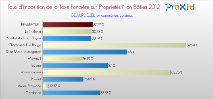 Taux d'imposition de la taxe foncière sur les immeubles et terrains non batis 2012 pour BEAURECUEIL et les communes proches Comparaison des taux d'imposition de la taxe foncière sur les immeubles et terrains non batis 2012 pour BEAURECUEIL et les communes voisines