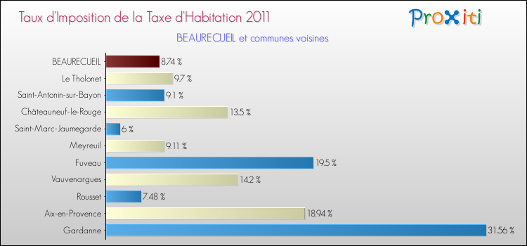 Taux d'imposition de la taxe d'habitation 2011 pour BEAURECUEIL et les communes proches Comparaison des taux d'imposition de la taxe d'habitation 2011 pour BEAURECUEIL et les communes voisines