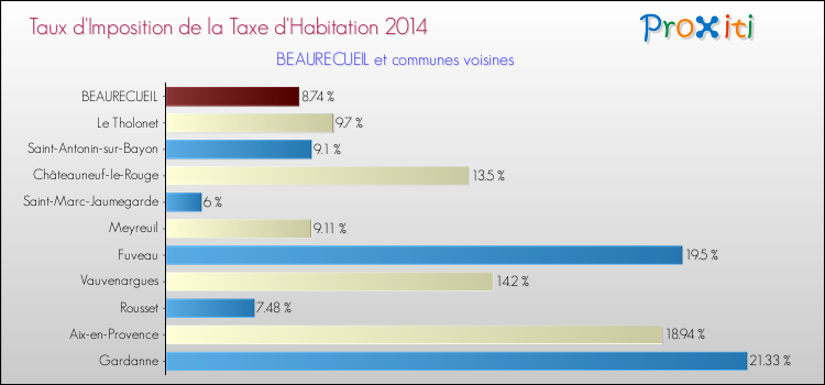 Taux d'imposition de la taxe d'habitation 2014 pour BEAURECUEIL et les communes proches Comparaison des taux d'imposition de la taxe d'habitation 2014 pour BEAURECUEIL et les communes voisines