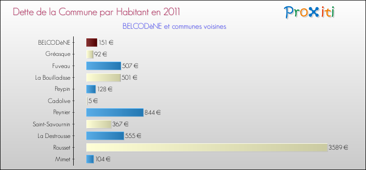 Dette par habitant de la commune en 2011 pour BELCODèNE et les communes proches Comparaison de la dette par habitant de la commune en 2011 pour BELCODèNE et les communes voisines