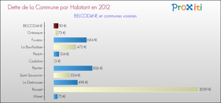 Dette par habitant de la commune en 2012 pour BELCODèNE et les communes proches Comparaison de la dette par habitant de la commune en 2012 pour BELCODèNE et les communes voisines