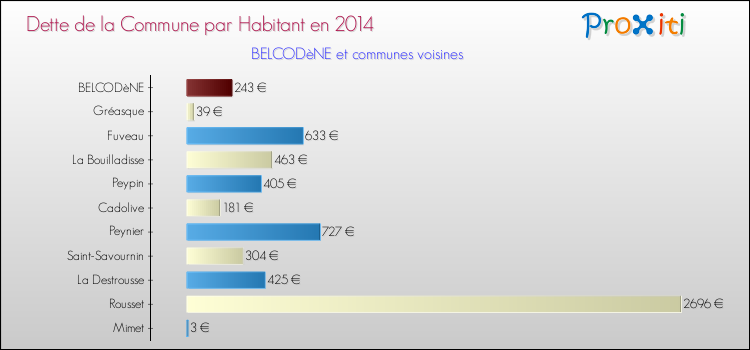Dette par habitant de la commune en 2014 pour BELCODèNE et les communes proches Comparaison de la dette par habitant de la commune en 2014 pour BELCODèNE et les communes voisines