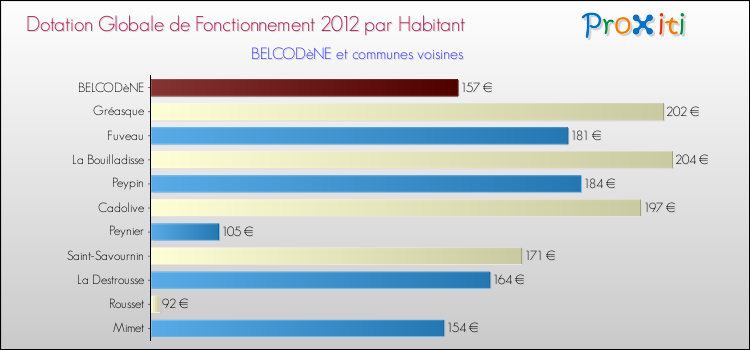 Montant des dotations globales de fonctionnement DGF par Habitant pour BELCODèNE et les communes proches Comparaison des des dotations globales de fonctionnement DGF par habitant pour BELCODèNE et les communes voisines