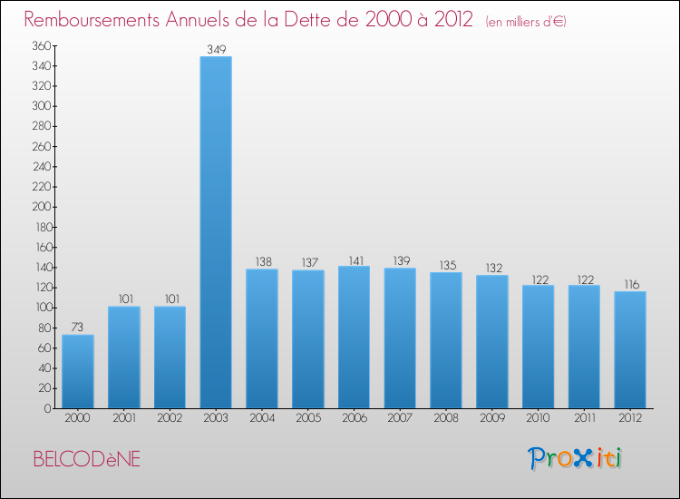 Evolution de l'annuité de la dette pour la commune de BELCODèNE de 2000 à 2012 Annuités de la dette pour BELCODèNE de 2000 à 2012