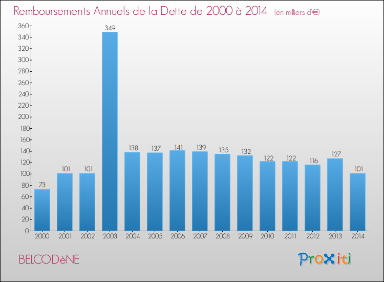Evolution de l'annuité de la dette pour la commune de BELCODèNE de 2000 à 2014 Annuités de la dette pour BELCODèNE de 2000 à 2014
