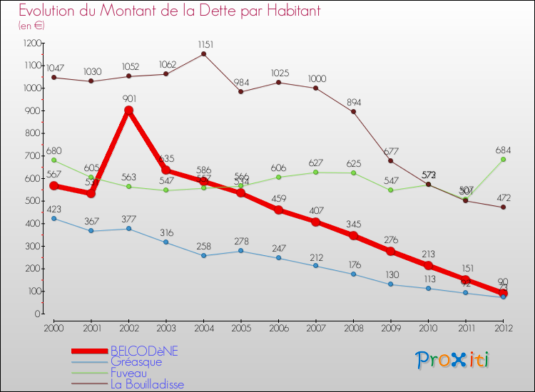 Evolution de la dette par habitant pour la commune de BELCODèNE et les communes proches de 2000 à 2012 Comparaison de la dette par habitant pour BELCODèNE et les communes voisines de 2000 à 2012