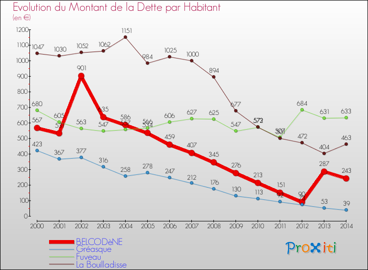 Evolution de la dette par habitant pour la commune de BELCODèNE et les communes proches de 2000 à 2014 Comparaison de la dette par habitant pour BELCODèNE et les communes voisines de 2000 à 2014