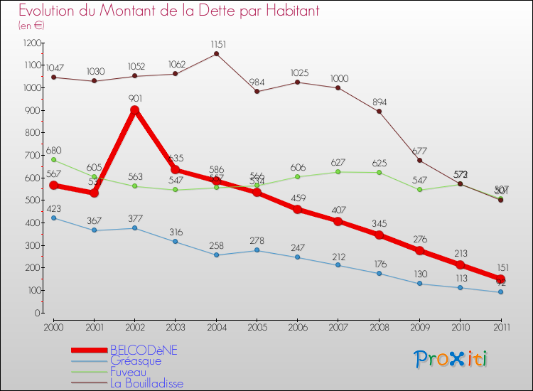 Evolution de la dette par habitant pour la commune de BELCODèNE et les communes proches Comparaison de la dette par habitant pour BELCODèNE et les communes voisines
