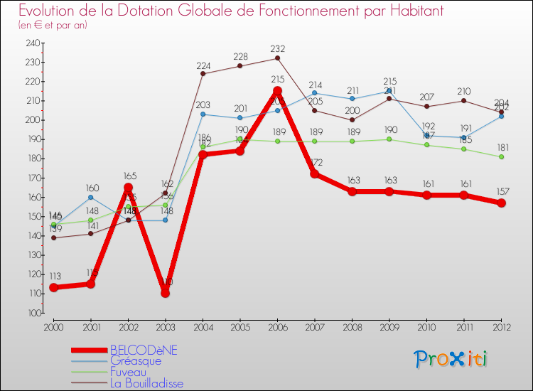 Evolution et montant de la dotation globale de fonctionnement par Habitant pour BELCODèNE et les communes proches Comparaison des dotations globales de fonctionnement par habitant pour BELCODèNE et les communes voisines