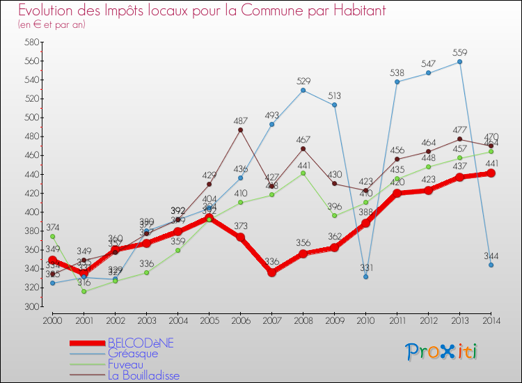 Evolution et montant des impôts locaux par Habitant pour BELCODèNE et les communes proches de 2000 à 2014 Comparaison des impôts locaux par habitant pour BELCODèNE et les communes voisines de 2000 à 2014