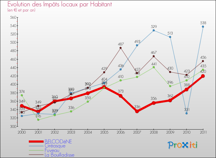 Evolution et montant des impôts locaux par Habitant pour BELCODèNE et les communes proches Comparaison des impôts locaux par habitant pour BELCODèNE et les communes voisines