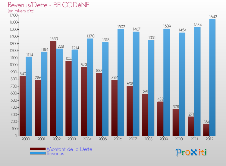 Evolution comparée de la dette et des revenus pour la commune de BELCODèNE de 2000 à 2012 Comparaison de la dette et des revenus pour BELCODèNE de 2000 à 2012