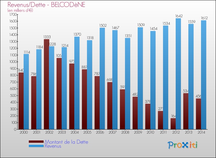 Evolution comparée de la dette et des revenus pour la commune de BELCODèNE de 2000 à 2014 Comparaison de la dette et des revenus pour BELCODèNE de 2000 à 2014