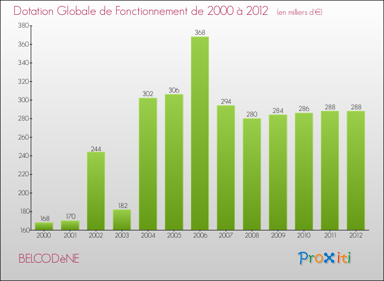 Evolution du montant de la Dotation Globale de Fonctionnement pour la commune de BELCODèNE de 2000 à 2012 Evolution du montant de la Dotation Globale de Fonctionnement pour BELCODèNE de 2000 à 2012