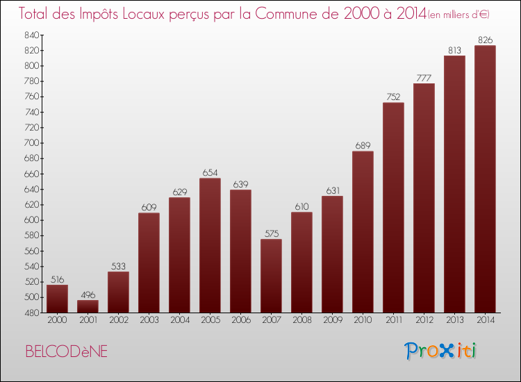 Evolution des Impôts Locaux pour la commune de BELCODèNE de 2000 à 2014 Evolution des Impôts Locaux pour BELCODèNE de 2000 à 2014