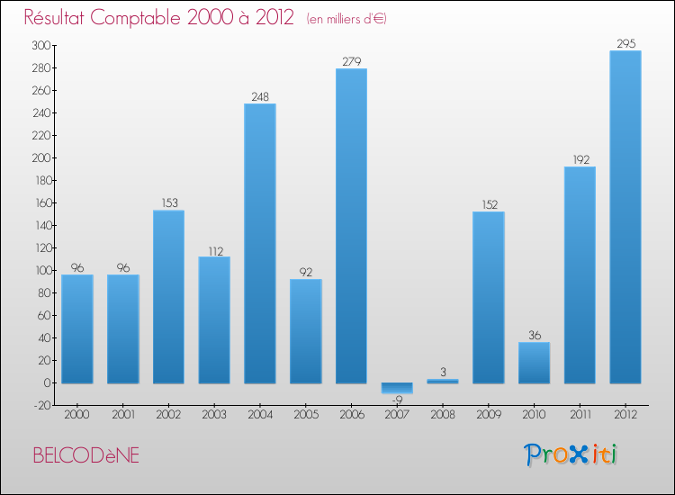 Evolution du résultat comptable pour la commune de BELCODèNE de 2000 à 2012 Evolution du résultat comptable pour BELCODèNE de 2000 à 2012