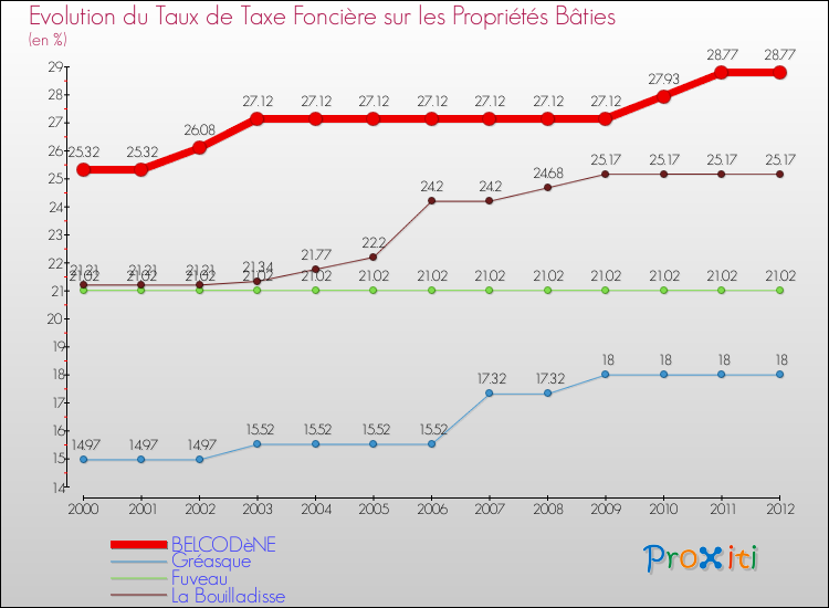 Evolution du taux de la taxe foncière sur le bati pour BELCODèNE et les communes proches de 2000 à 2012 Comparaison des taux de taxe foncière sur le bati pour BELCODèNE et les communes voisines de 2000 à 2012