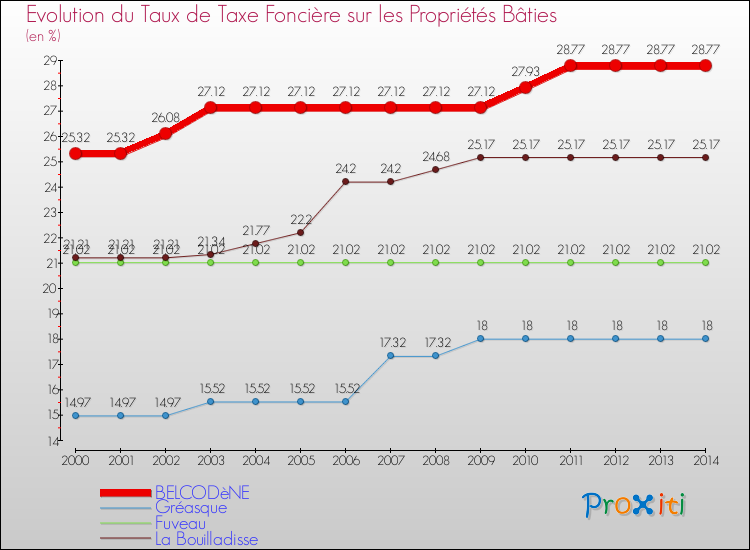 Evolution du taux de la taxe foncière sur le bati pour BELCODèNE et les communes proches de 2000 à 2014 Comparaison des taux de taxe foncière sur le bati pour BELCODèNE et les communes voisines de 2000 à 2014