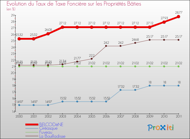 Evolution du taux de la taxe foncière sur le bati pour BELCODèNE et les communes proches Comparaison des taux de taxe foncière sur le bati pour BELCODèNE et les communes voisines