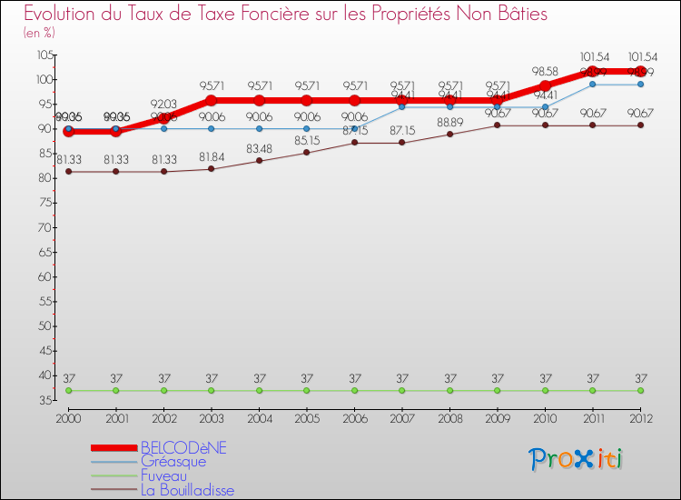 Evolution du taux de la taxe foncière sur les immeubles et terrains non batis pour BELCODèNE et les communes proches de 2000 à 2012 Comparaison des taux de la taxe foncière sur les immeubles et terrains non batis pour BELCODèNE et les communes voisines de 2000 à 2012