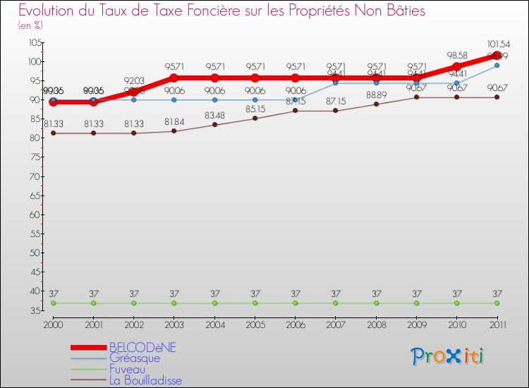 Evolution du taux de la taxe foncière sur les immeubles et terrains non batis pour BELCODèNE et les communes proches Comparaison des taux de la taxe foncière sur les immeubles et terrains non batis pour BELCODèNE et les communes voisines