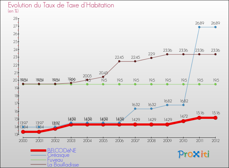 Evolution du taux de la taxe d'habitation pour BELCODèNE et les communes proches Comparaison des taux de la taxe d'habitation pour BELCODèNE et les communes voisines