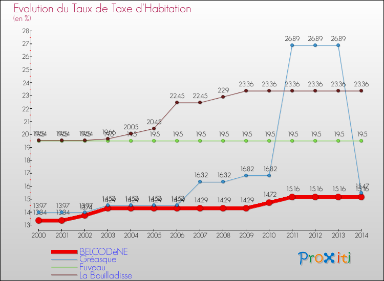 Evolution du taux de la taxe d'habitation pour BELCODèNE et les communes proches de 2000 à 2014 Comparaison des taux de la taxe d'habitation pour BELCODèNE et les communes voisines de 2000 à 2014