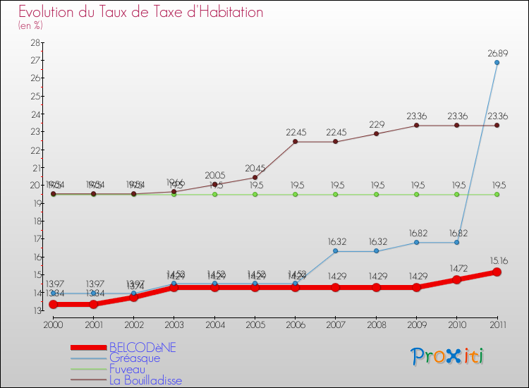 Evolution du taux de la taxe d'habitation pour BELCODèNE et les communes proches Comparaison des taux de la taxe d'habitation pour BELCODèNE et les communes voisines
