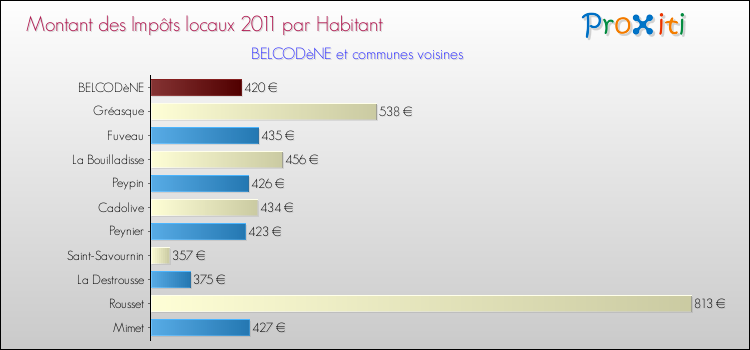 Montant des impôts locaux par Habitant pour BELCODèNE et les communes proches Comparaison des impôts locaux par habitant pour BELCODèNE et les communes voisines