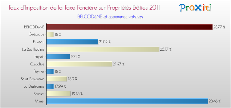 Taux d'imposition de la taxe foncière sur le bati 2011 pour BELCODèNE et les communes proches Comparaison des taux d'imposition de la taxe foncière sur le bati 2011 pour BELCODèNE et les communes voisines
