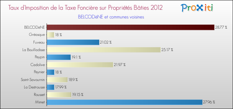 Taux d'imposition de la taxe foncière sur le bati 2012 pour BELCODèNE et les communes proches Comparaison des taux d'imposition de la taxe foncière sur le bati 2012 pour BELCODèNE et les communes voisines
