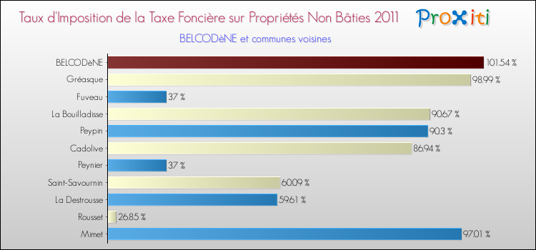 Taux d'imposition de la taxe foncière sur les immeubles et terrains non batis 2011 pour BELCODèNE et les communes proches Comparaison des taux d'imposition de la taxe foncière sur les immeubles et terrains non batis 2011 pour BELCODèNE et les communes voisines