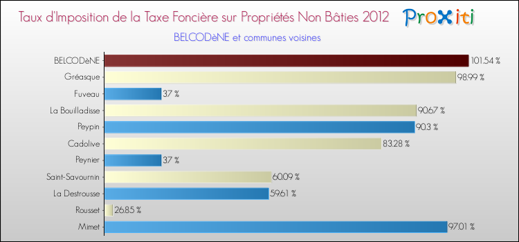 Taux d'imposition de la taxe foncière sur les immeubles et terrains non batis 2012 pour BELCODèNE et les communes proches Comparaison des taux d'imposition de la taxe foncière sur les immeubles et terrains non batis 2012 pour BELCODèNE et les communes voisines