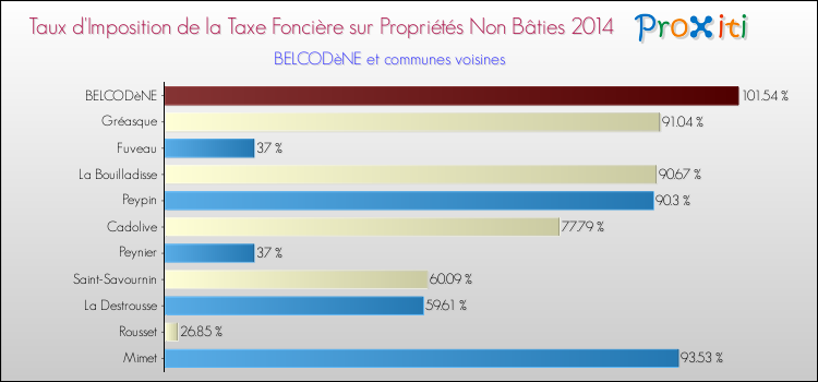 Taux d'imposition de la taxe foncière sur les immeubles et terrains non batis 2014 pour BELCODèNE et les communes proches Comparaison des taux d'imposition de la taxe foncière sur les immeubles et terrains non batis 2014 pour BELCODèNE et les communes voisines