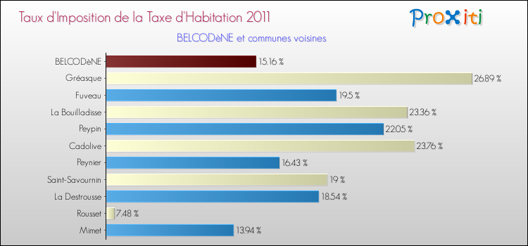 Taux d'imposition de la taxe d'habitation 2011 pour BELCODèNE et les communes proches Comparaison des taux d'imposition de la taxe d'habitation 2011 pour BELCODèNE et les communes voisines