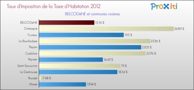 Taux d'imposition de la taxe d'habitation 2012 pour BELCODèNE et les communes proches Comparaison des taux d'imposition de la taxe d'habitation 2012 pour BELCODèNE et les communes voisines