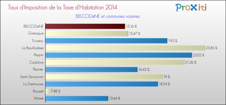 Taux d'imposition de la taxe d'habitation 2014 pour BELCODèNE et les communes proches Comparaison des taux d'imposition de la taxe d'habitation 2014 pour BELCODèNE et les communes voisines